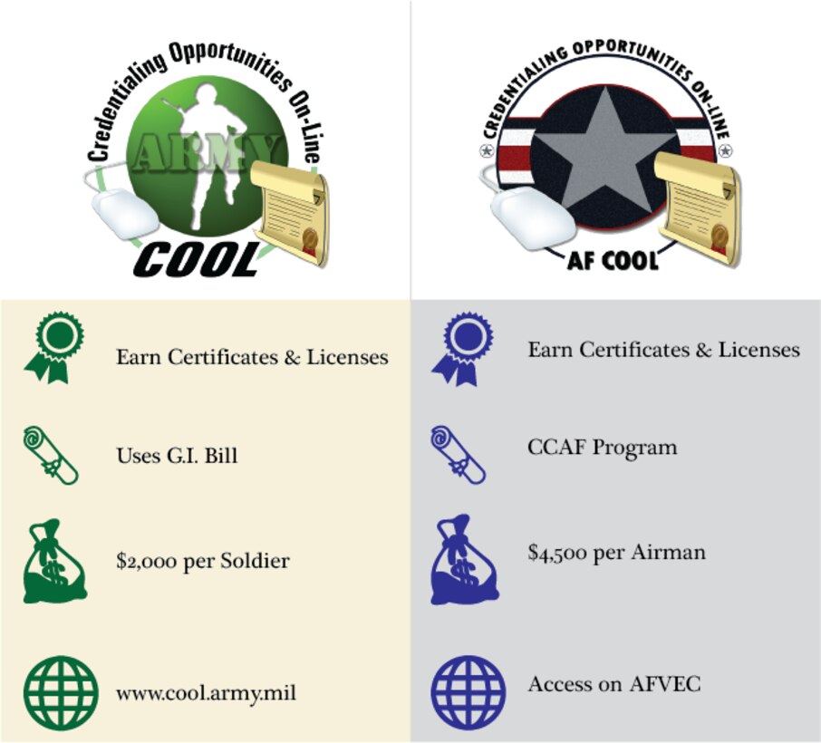 Since 2015, the U.S. Army and U.S. Air Force have offered the Credentialing Opportunities On-Line program for military members to obtain certifications and licenses within their career field. The program was established to enhance service members’ current work performance and their likelihood of civilian employment after they leave the service. (U.S. Air Force photo/Airman 1st Class Kaylee Dubois)