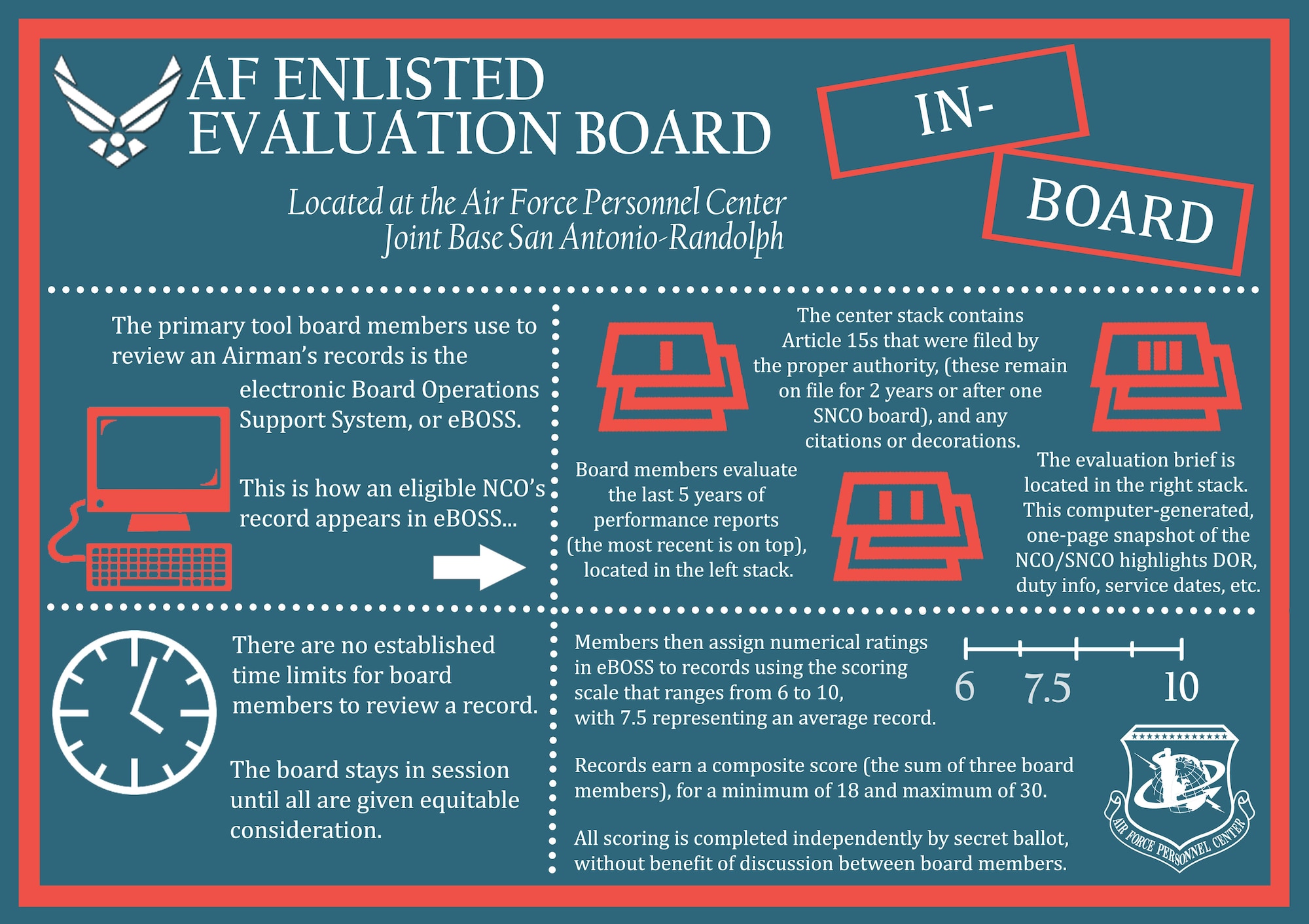 In-board information surrounding the Air Force Enlisted Evaluation Board process. Airmen should direct all other questions to the Total Force Service Center at 1-800-525-0102, or via email at AFPC.PB@us.af.mil. (U.S. Air Force infographic by Staff Sgt. Alexx Pons)
