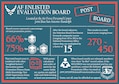 Post-board information surrounding the Air Force Enlisted Evaluation Board process. Airmen should direct all other questions to the Total Force Service Center at 1-800-525-0102, or via email at AFPC.PB@us.af.mil. (U.S. Air Force infographic by Staff Sgt. Alexx Pons)