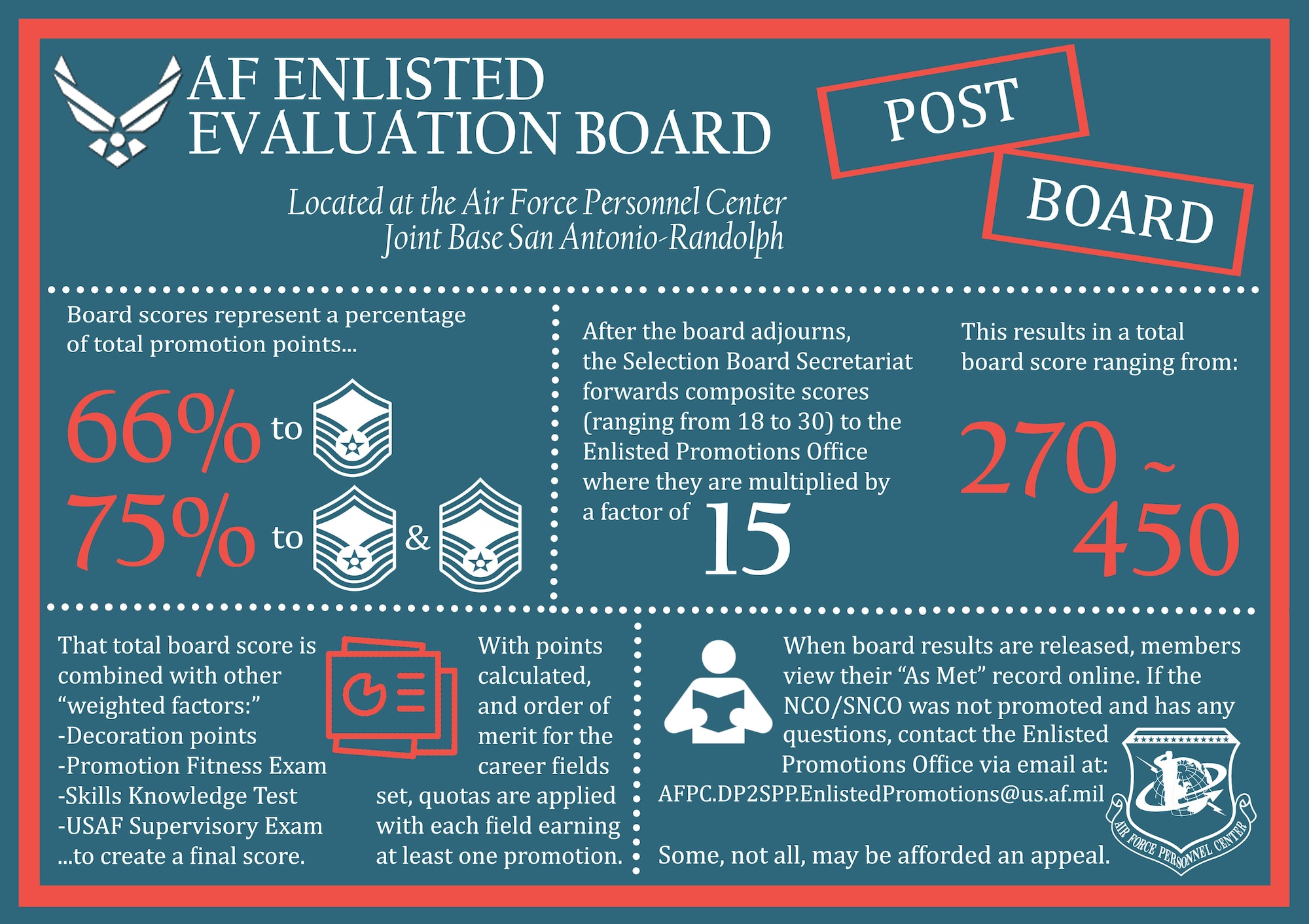Post-board information surrounding the Air Force Enlisted Evaluation Board process. Airmen should direct all other questions to the Total Force Service Center at 1-800-525-0102, or via email at AFPC.PB@us.af.mil. (U.S. Air Force infographic by Staff Sgt. Alexx Pons)
