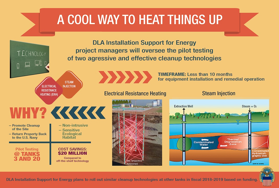 DLA Installation Support for Energy project managers will oversee the pilot testing of two agressive and effective cleanup technologies; Electrical REsistance Heating and Steam Injection.