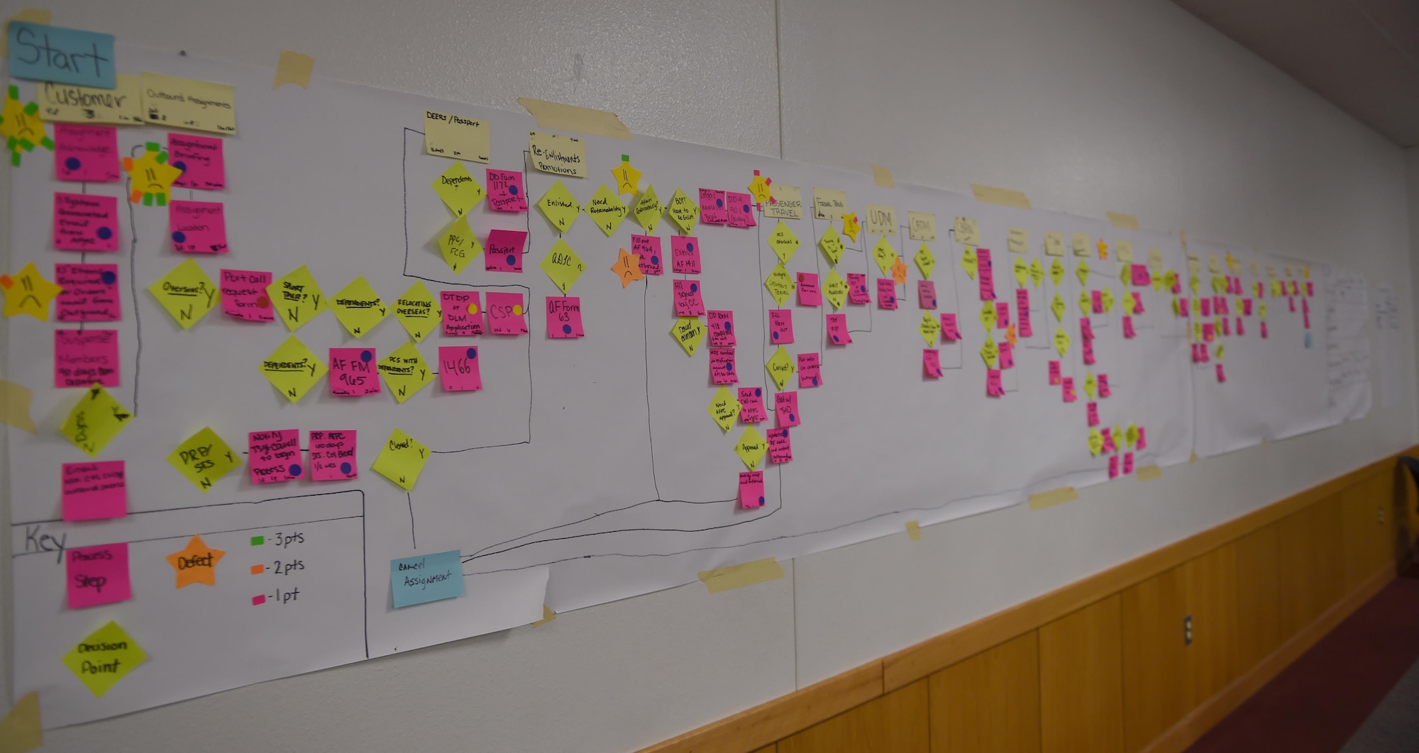 A flowchart showing inefficiencies of an old outbound assignment process during a Continuous Process Improvement program May 31, 2017, at Dyess Air Force Base, Texas. The chart was put together by Dyess Airmen participating in the CPI to better visualize what parts of the process could be streamlined. (U.S. Air Force photo by Senior Airman Alexander Guerrero)