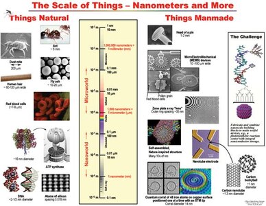 Source:  http://www.understandingnano.com/scale.jpg