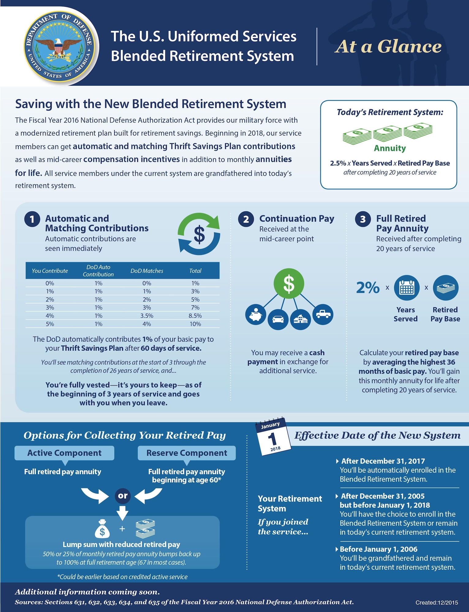 The BRS was enacted into law in the Fiscal Year 2016 National Defense Authorization Act, and will go into effect Jan. 1, 2018. All currently serving members are grandfathered into the current military retirement system. However, those with fewer than 12 years of service as of Dec. 31, 2017, or Air Force Reserve component members with fewer than 4,320 retirement points may choose to “opt in” to the BRS during the designated opt-in period from Jan. 1, 2018, through Dec. 31, 2018. (Courtesy Photo)