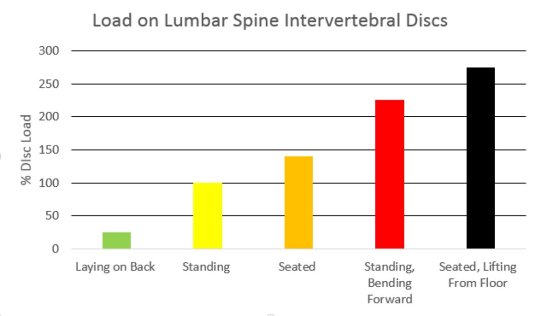 Load on Lumbar Spine Intervertebral Discs