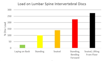 As illustrated, the posture, which creates the greatest pressure on the intervertebral discs, is bending forward when lifting weights from a seated position, that which is similar to performing the deadlift. Note that lifting from the seated positon increases disc load by 2.75x and standing with forward bending increases disc load by 2.25x. If you combine the positional increase in disc pressure and heavy loads such as that with deadlifting; it becomes apparent that while lifting heavy loads during lifts such as the deadlift one puts themselves at an increased risk of disc injury. 