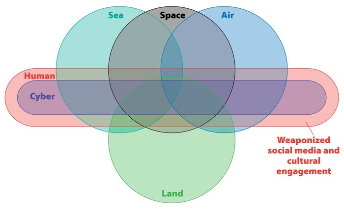 Multi-domain battlefield graphic.