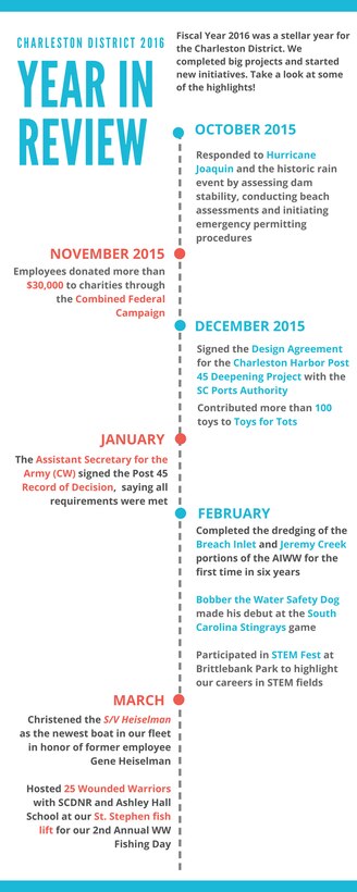 The Charleston District had another great fiscal year. This infographic shows some of the highlights from the year in a timeline.