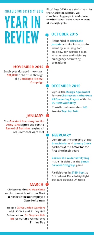 The Charleston District had another great fiscal year. This infographic shows some of the highlights from the year in a timeline.