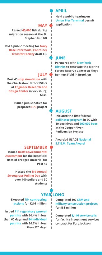 The Charleston District had another great fiscal year. This infographic shows some of the highlights from the year in a timeline.