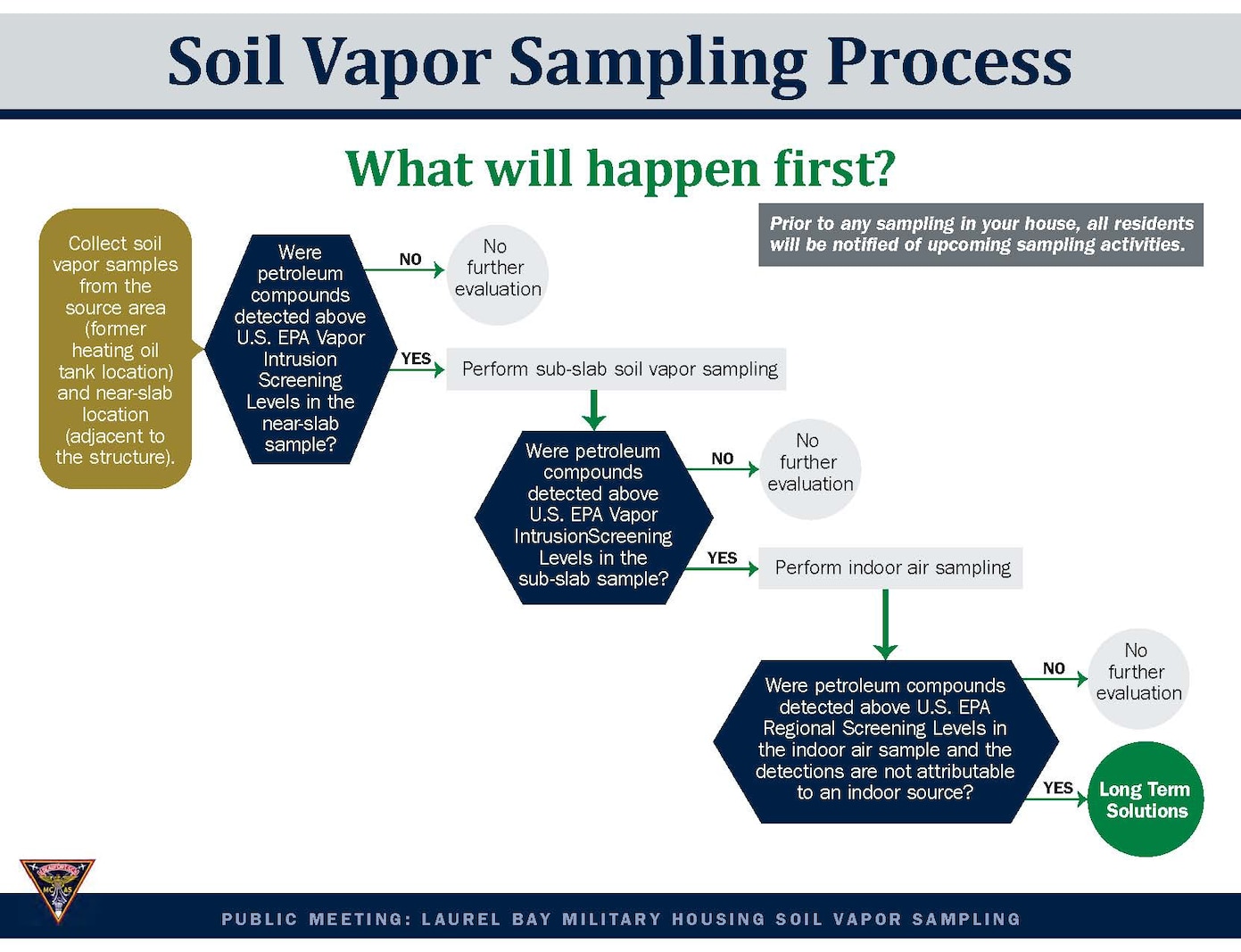 Laurel Bay Military Housing: Soil Vapor Sampling Open House 