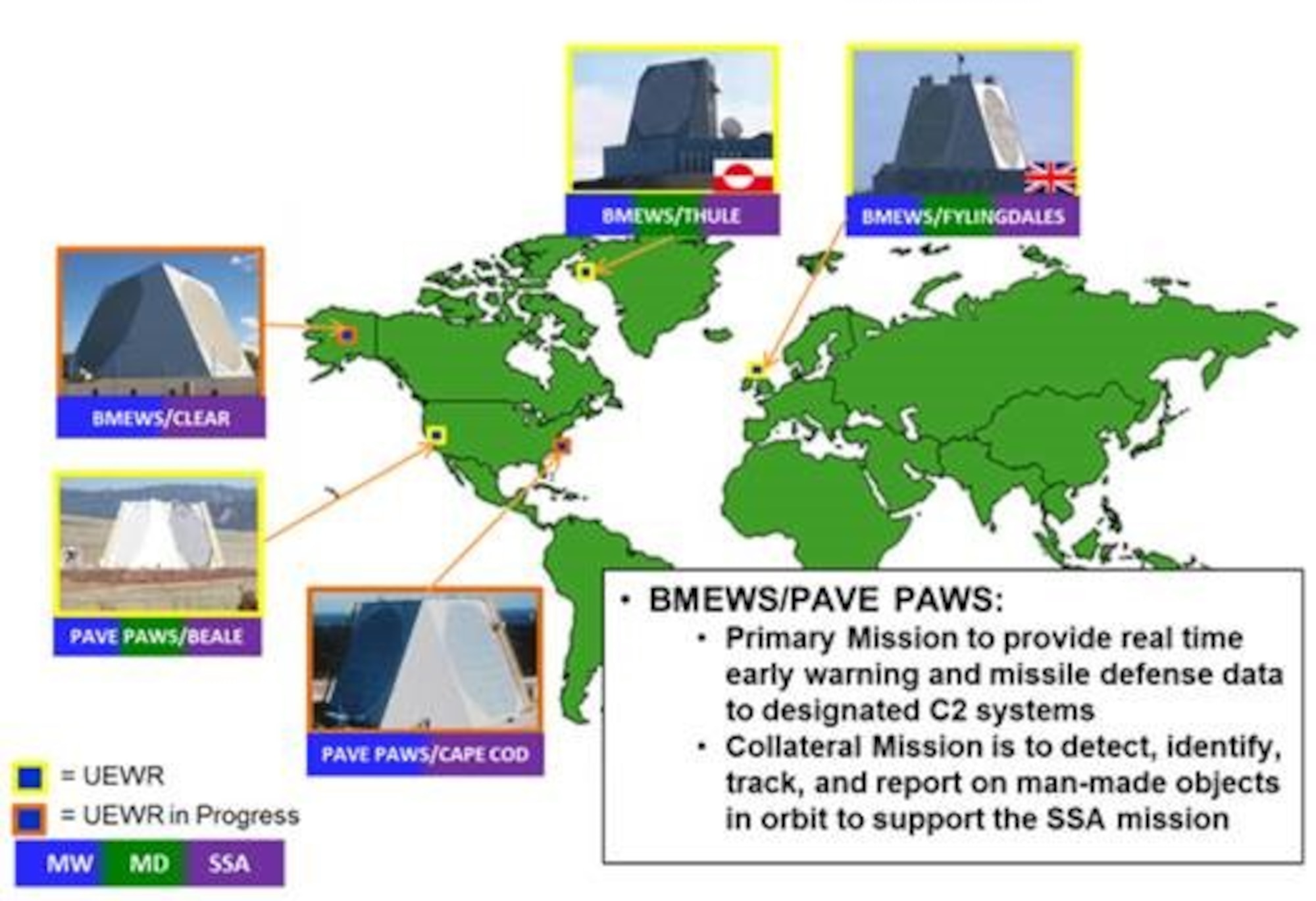 Current state of early warning radar upgrades depicts various mission sets for the five solid-state early warning radars arrayed throughout the globe. A series of updates beginning in the late 1990s and culminating in 2020 adds the missile defense mission and brings all five sites to a common hardware and software configuration. (U.S. Air Force graphic)