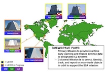 Current state of early warning radar upgrades depicts various mission sets for the five solid-state early warning radars arrayed throughout the globe. A series of updates beginning in the late 1990s and culminating in 2020 adds the missile defense mission and brings all five sites to a common hardware and software configuration. (U.S. Air Force graphic)