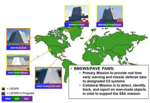 Current state of early warning radar upgrades depicts various mission sets for the five solid-state early warning radars arrayed throughout the globe. A series of updates beginning in the late 1990s and culminating in 2020 adds the missile defense mission and brings all five sites to a common hardware and software configuration. (U.S. Air Force graphic)