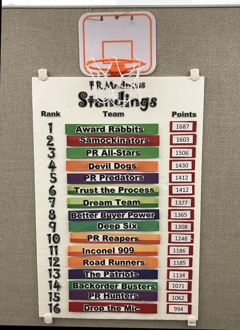 A scoreboard displays results of the March 2017 Industrial Hardware purchase request competition in the DLA Troop Support Industrial Hardware supply chain. Sixteen teams of seven to 10 members each worked to score points based on their completion of various contract actions. Point values were based on the complexity of the contract work. Collectively, the teams processed 2,716 purchase requests with backorders between February 27 and March 31.