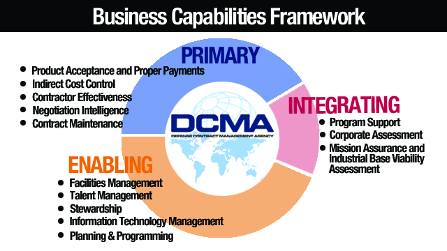 Business Capabilities Framework Captures Dcmas Return On Investment