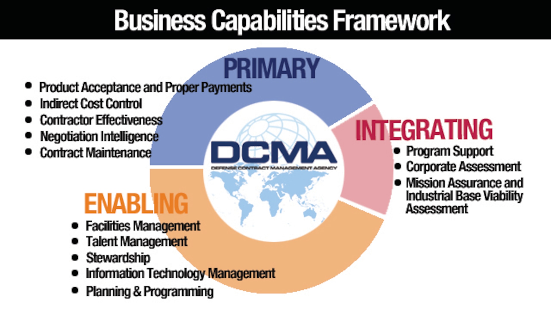 DCMA developed the Business Capabilities Framework to better capture the agency’s return on investment to a more integrated model focusing on the organization’s products, including acquisition risk reduction and transaction support. (DCMA graphic by Cheryl Jamieson)

