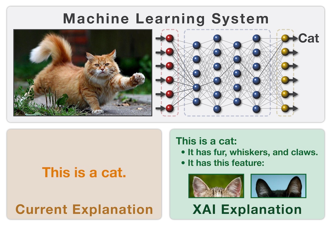This is an illustration of the concept behind DARPA’s Explainable Artificial Intelligence program, which aims to create a suite of machine-learning techniques that produce more explainable models while maintaining a high level of learning performance (prediction accuracy); and enable human users to understand, appropriately trust and effectively manage the emerging generation of artificially intelligent partners. DARPA graphic