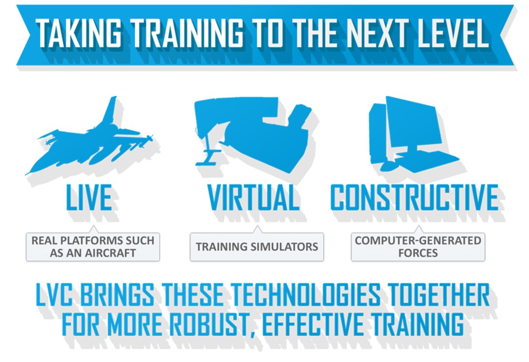 Live, Virtual, and Constructive training capability is the appropriate and efficient integration and interoperability of real and synthetic people and systems in order to more effectively train forces.