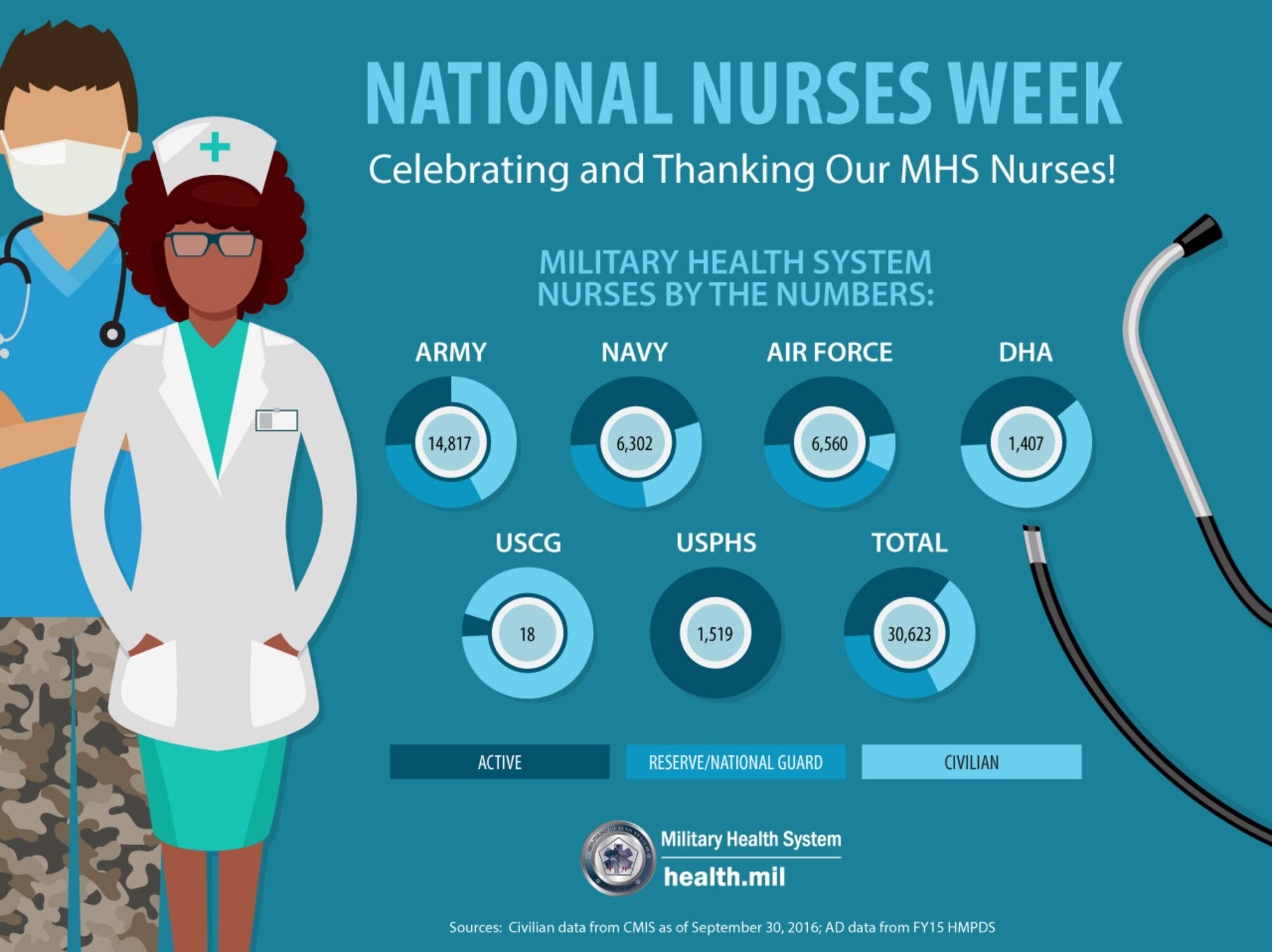 The week raises awareness about nursing and also to educate the public about the kind of work nurses do and gives all an opportunity to say thanks.