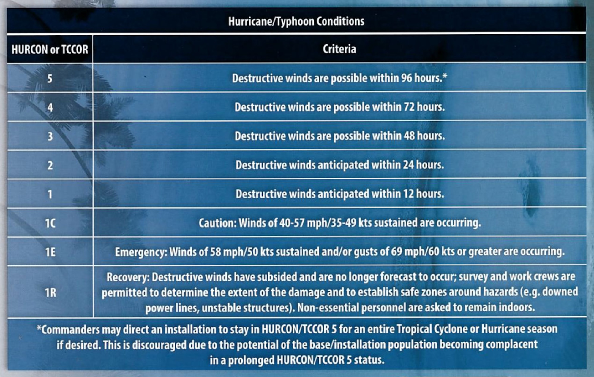 The hurricane condition timelines are displayed at Shaw Air Force Base, S.C., May 2017. The hurricane and typhoon condition levels indicate specific severe weather factors, such as wind speed, which inform individuals and helps them remain prepared for increased harsh weather. (Courtesy photo)