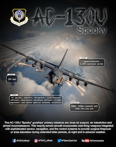 The AC-130U “Spooky” gunships’ primary missions are close air support, air interdiction and
armed reconnaissance. This heavily-armed aircraft incorporates side-firing weapons integrated
with sophisticated sensor, navigation, and fire control systems to provide surgical firepower
or area saturation during extended loiter periods, at night and in adverse weather.