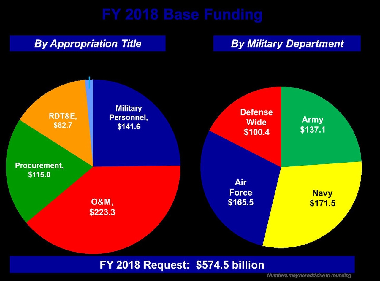 FY 2018 Base Funding Graphic