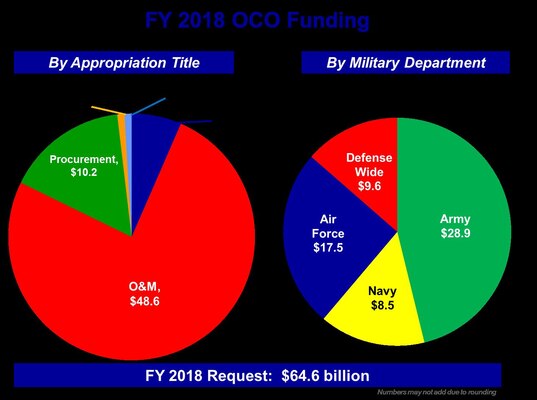 FY 2018 OCO Funding Graphic