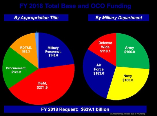 FY 2018 Total Base and OCO Funding Graphic