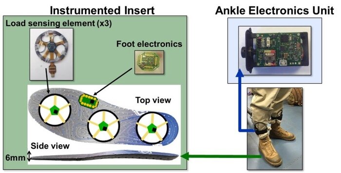 The Mobility and Biomechanics Insert for Load Evaluation, or MoBILE, technology is was developed in partnership with the Massachusetts Institute of Technology Lincoln Laboratory with the Marine in mind. MoBILE helps detect changes in mobility and agility, which will help MCSC make informed decisions on material composition and format of athletic and protective gear. (U.S. Army photo by Spc. Nathanael Mercado)