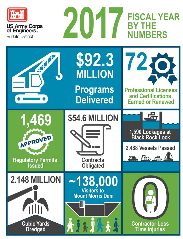Photo infographic breaking down the U.S. Army Corps of Engineers, Buffalo District programmatic success in Fiscal Year 2017 by the numbers (created by Joe Ruszala, USACE VI Specialist).