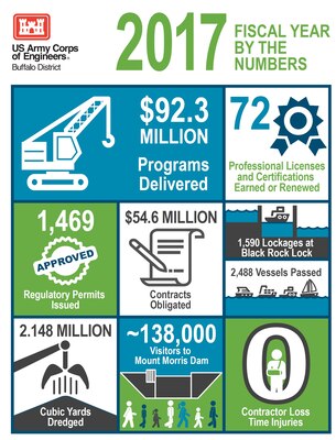 Photo infographic breaking down the U.S. Army Corps of Engineers, Buffalo District programmatic success in Fiscal Year 2017 by the numbers (created by Joe Ruszala, USACE VI Specialist).