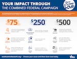 There have been changes for the 2017 Combined Federal Campaign, but the mission remains the same: to promote and support philanthropy through a program that is employee focused, cost-efficient, and effective in providing all Federal employees the opportunity to improve the quality of life for all.
