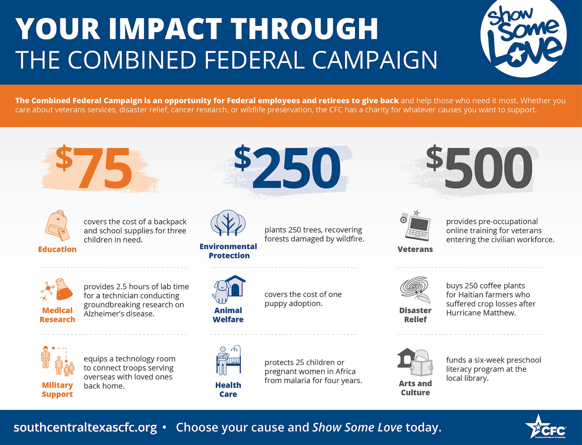 There have been changes for the 2017 Combined Federal Campaign, but the mission remains the same: to promote and support philanthropy through a program that is employee focused, cost-efficient, and effective in providing all Federal employees the opportunity to improve the quality of life for all.