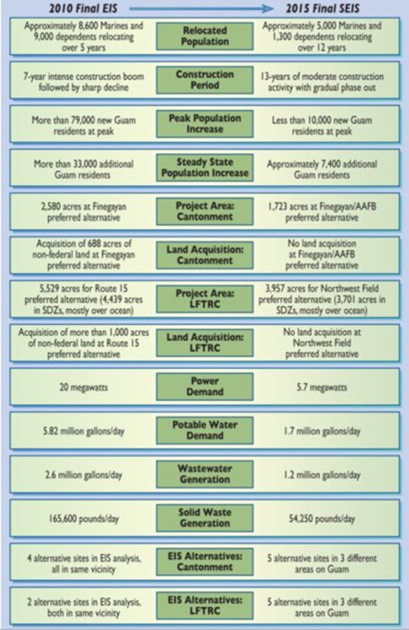Key Differences between 2010 and 2015