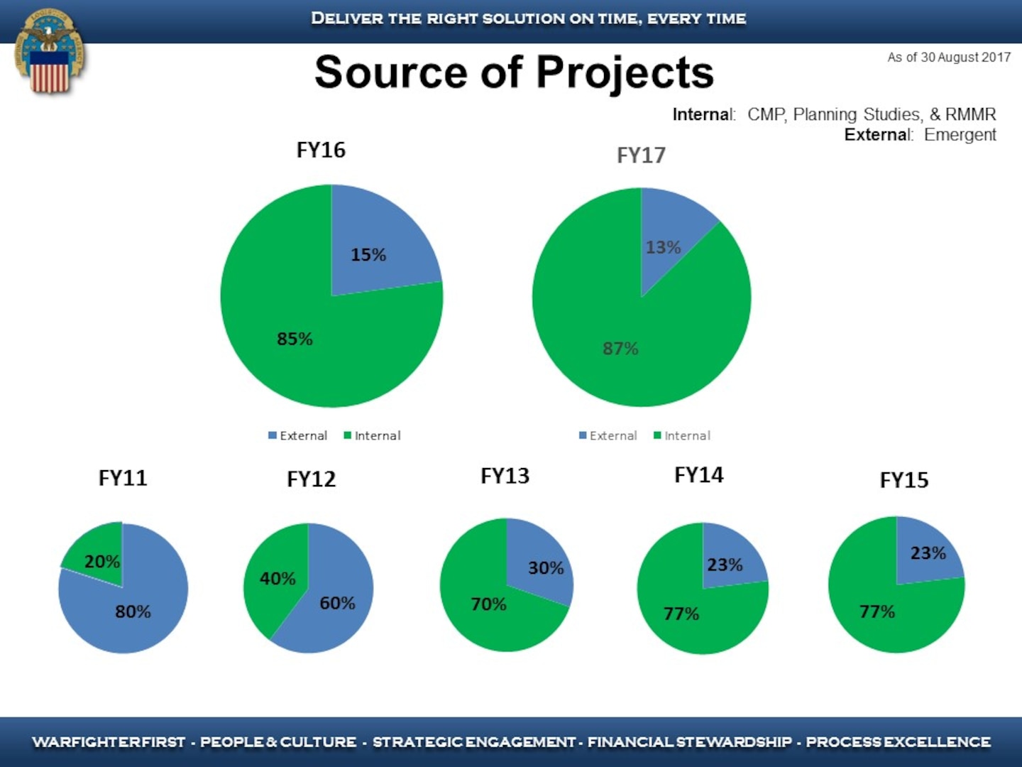 A graphic illustrating the source of projects between fiscal year 2011 and 2017.