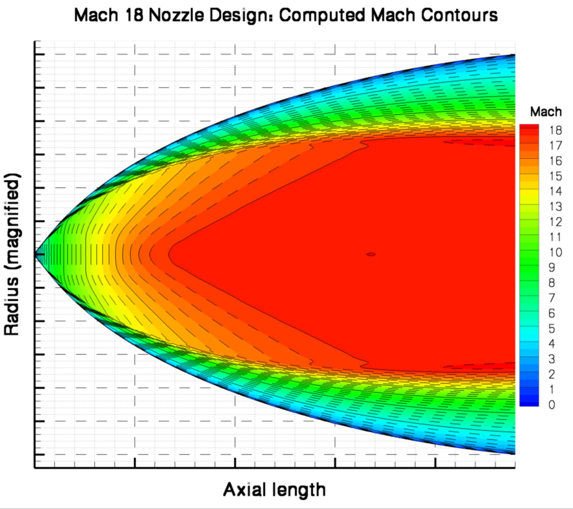 The new Mach 18 nozzle design at the AEDC Hypervelocity Wind Tunnel 9 at the AEDC site in White Oak, Maryland, near Silver Spring, has been successfully verified using computational fluid dynamic (CFD) codes. This image shows computed contours of Mach number within the new Mach 18 nozzle design. (AEDC image)
