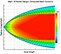 The new Mach 18 nozzle design at the AEDC Hypervelocity Wind Tunnel 9 at the AEDC site in White Oak, Maryland, near Silver Spring, has been successfully verified using computational fluid dynamic (CFD) codes. This image shows computed contours of Mach number within the new Mach 18 nozzle design. (AEDC image)