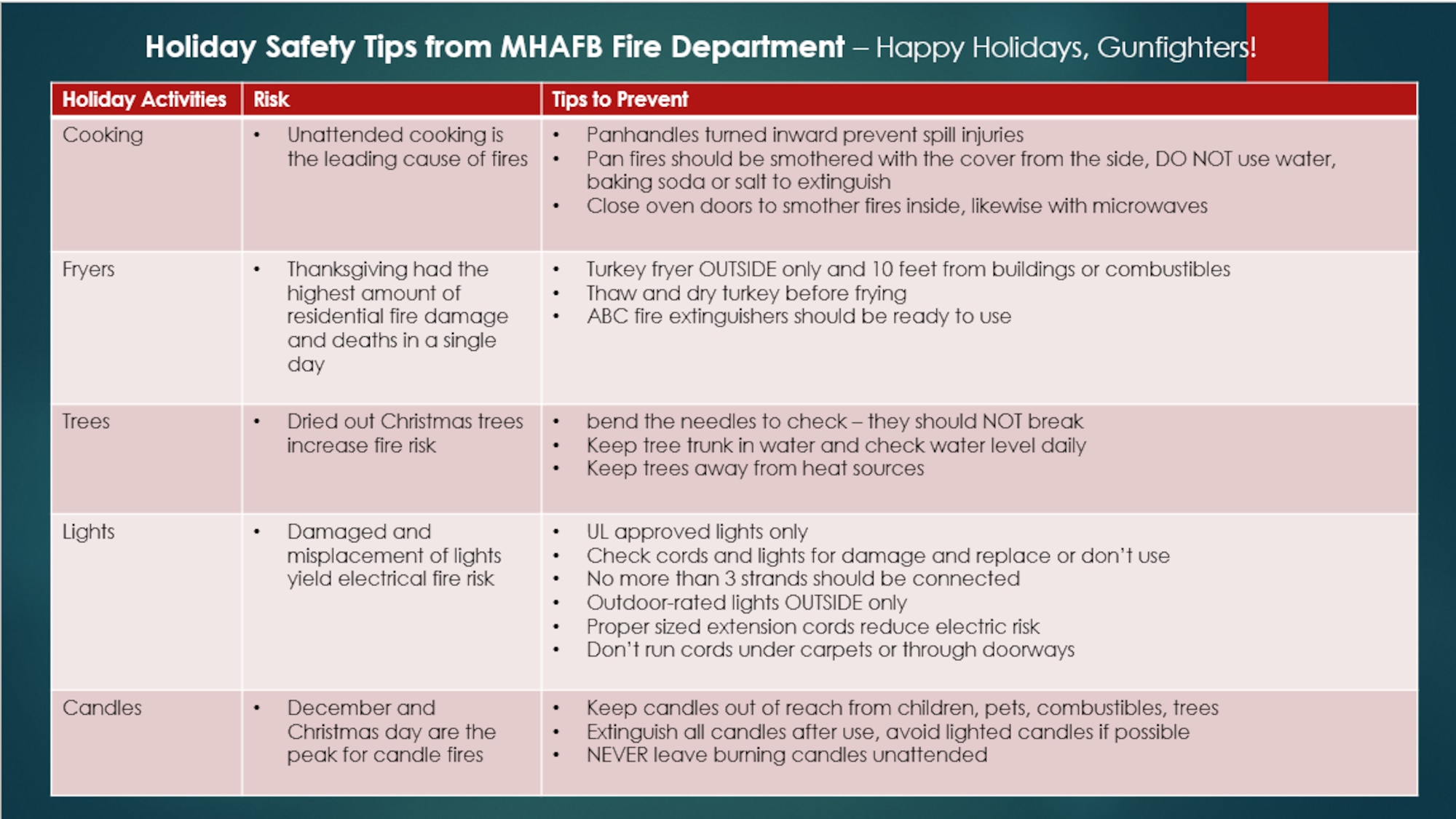 Cooking Risk: Unattended cooking is the leading cause of fires
Cooking Rips to Prevent: Panhandles turned inward prevent spill injuries. Pan fires should be smothered with the cover from the side, DO NOT use water, baking soda or salt to extinguish.  Close oven doors to smother fires inside, likewise with microwaves. 

Fryers Risk: Thanksgiving had the highest amount of residential fire damage and deaths in a single day. 

Fryer Tips to Prevent: Turkey fryer outside only and 10 feet from buildings or combustibles. Thaw and dry turkey before frying. ABC fire extinguishers should be ready to use. 

Trees Risk: Dried out Christmas trees increase fire risk. 

Tree Tips to Prevent: Bend the needles to check - they should not break. Keep tree trunk in water and check water level daily. Keep trees away from heat sources. 

Lights Risk: Damaged and misplacement of lights yield electrical fire risk. 

Light Tips to prevent: UL approved lights only. Check cords and lights for damage and replace or don't use. No more than 3 strands should be connected. Outdoor-rated lights outside only. Proper sized extension cords reduce electric risk. Don't run cords under carpets or through doorways. 

Candle Risk: December and Christmas day are the peak for candle fires. 

Candle Tips to prevent: Keep candles out of reach from children, pets, combustibles and trees. Extinguish all candles after use, avoid lighted candles if possible. Never leave burning candles unattended