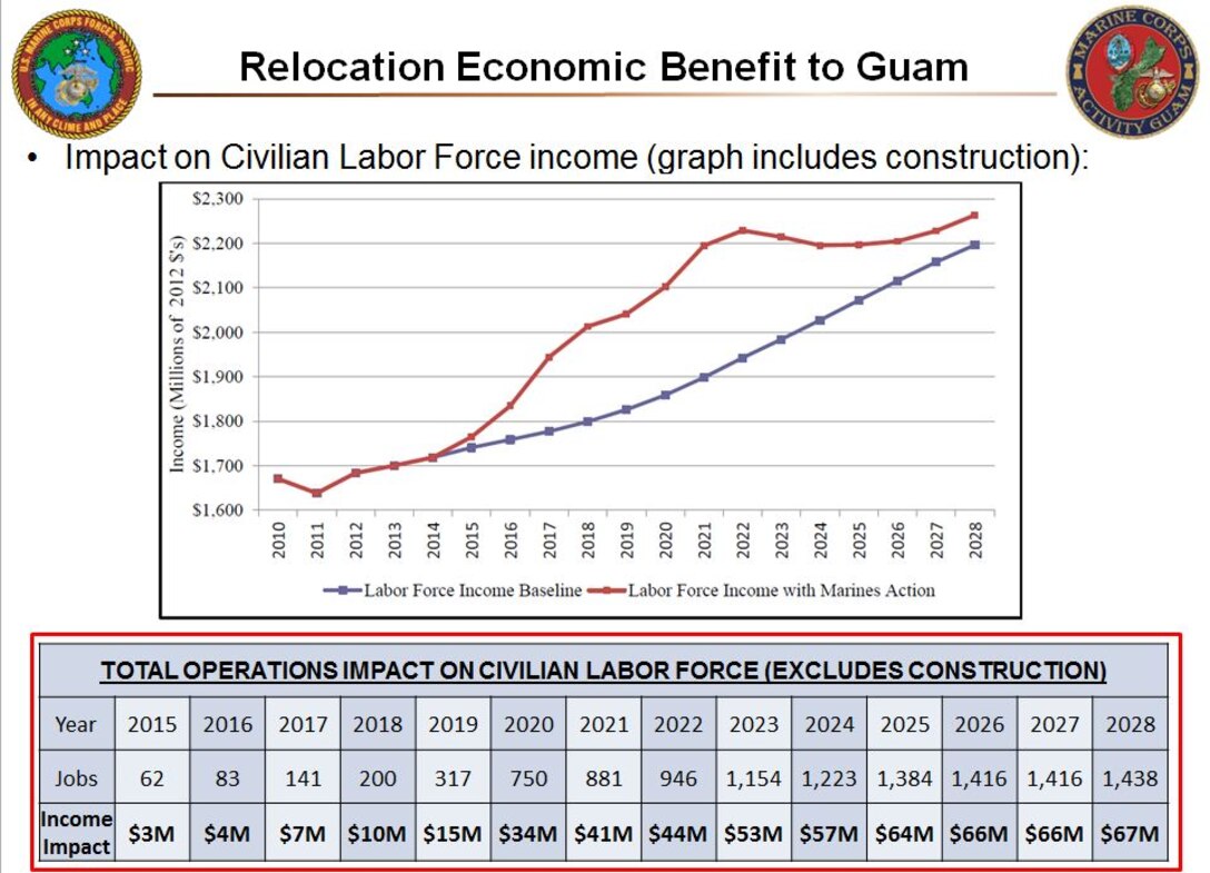 These diagrams offer a further in-depth look towards the build-up, explaining locations, restrictions, and the benefits the build-up will have on Guam.