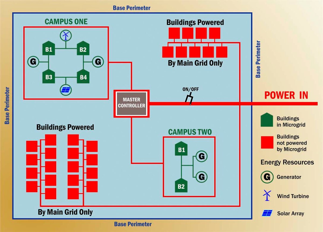 Illustration depicting microgrid with campus-configuration