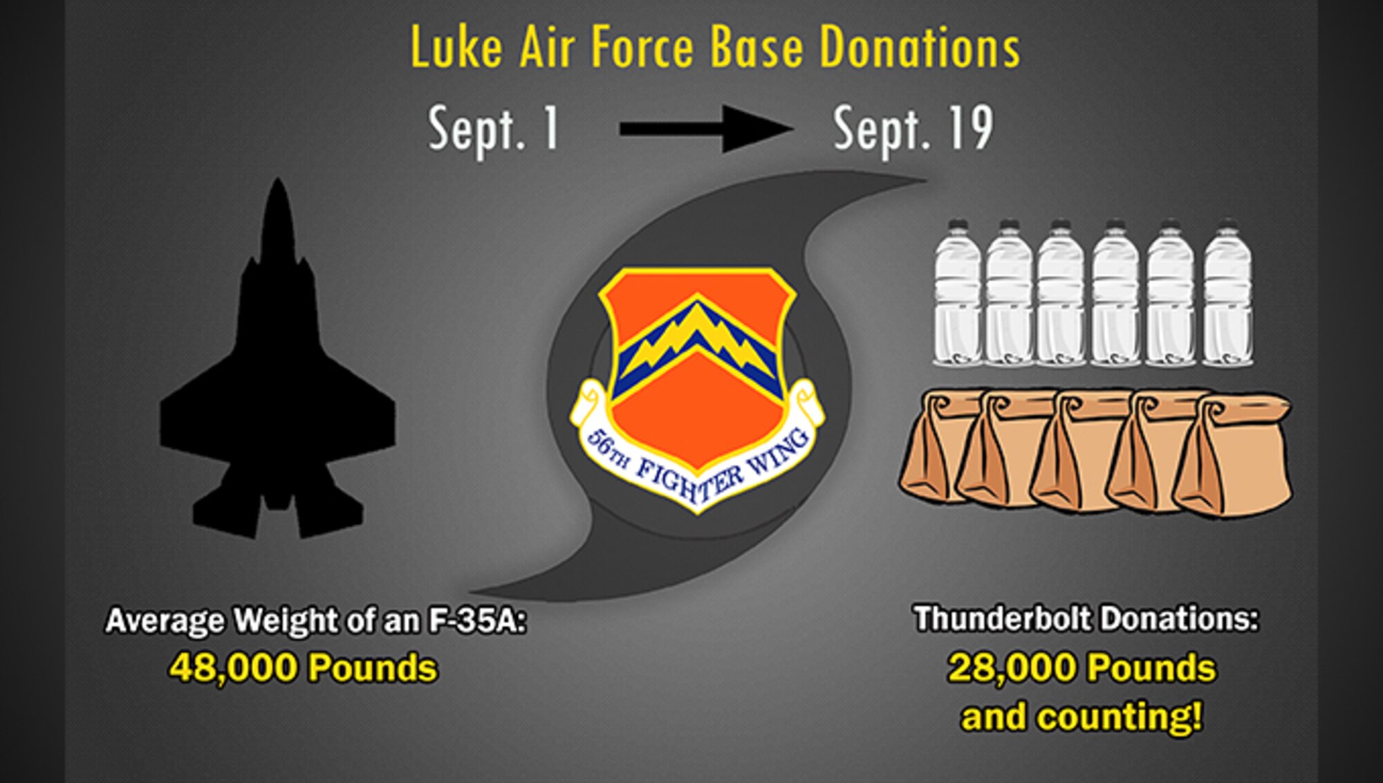 A donation drive is taking place at Luke Air Force Base, Ariz. until October 1st in conjunction with Saint Mary’s Food Bank Alliance to assist families in need who have been afflicted by the ongoing hurricane season.