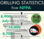 Numerous home fires are caused by grilling and almost half of all injuries involving grills are due to thermal burns. This accounts for a yearly average of 8,900 injuries.