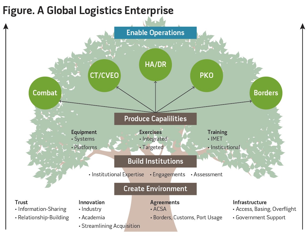 Figure. A Global Logistics Enterprise