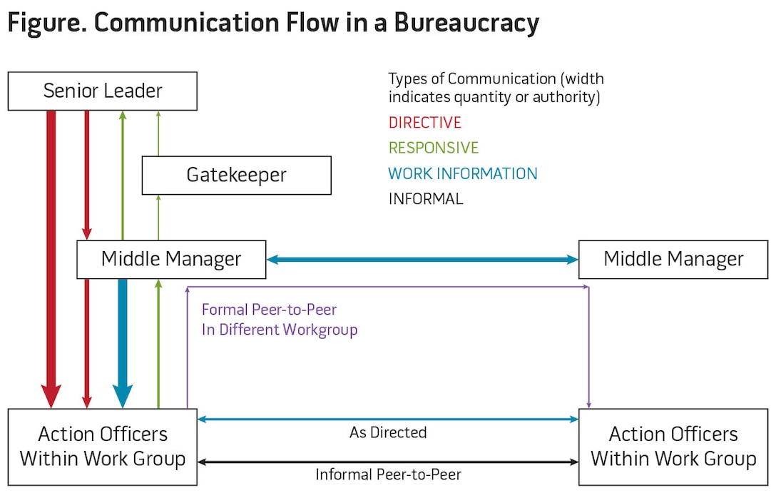 Figure. Communication Flow in a Bureaucracy