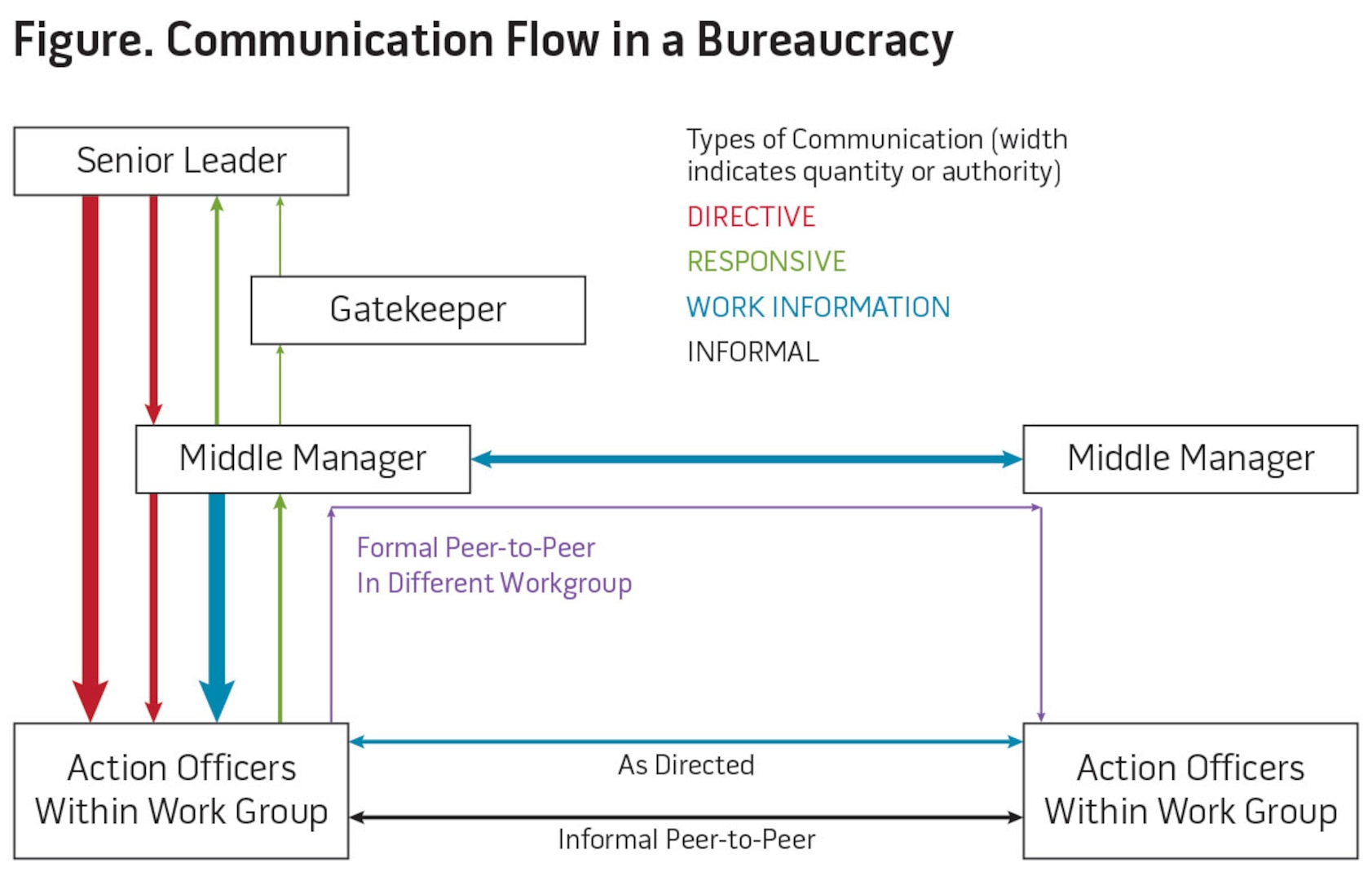 Figure. Communication Flow in a Bureaucracy