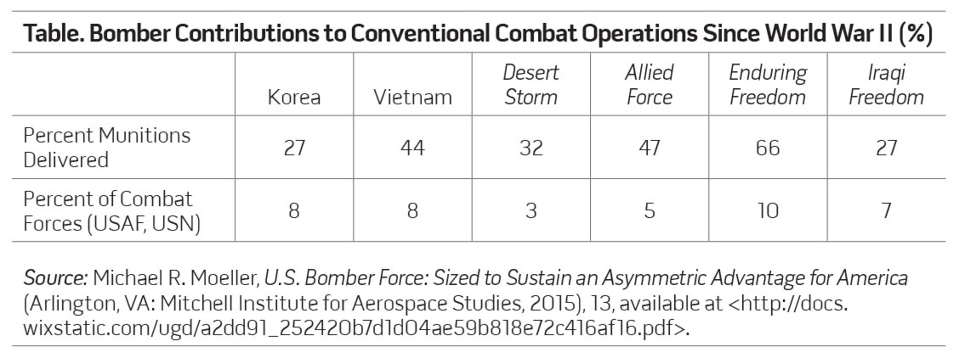 Table. Bomber Contributions to Conventional Combat Operations Since World War II (%)