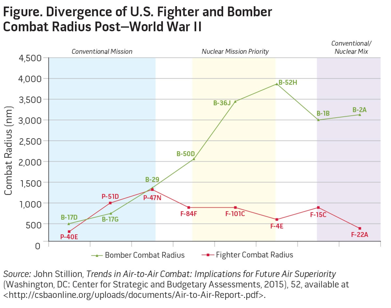 Figure. Divergence of U.S. Fighter and Bomber Combat Radius Post–World War II