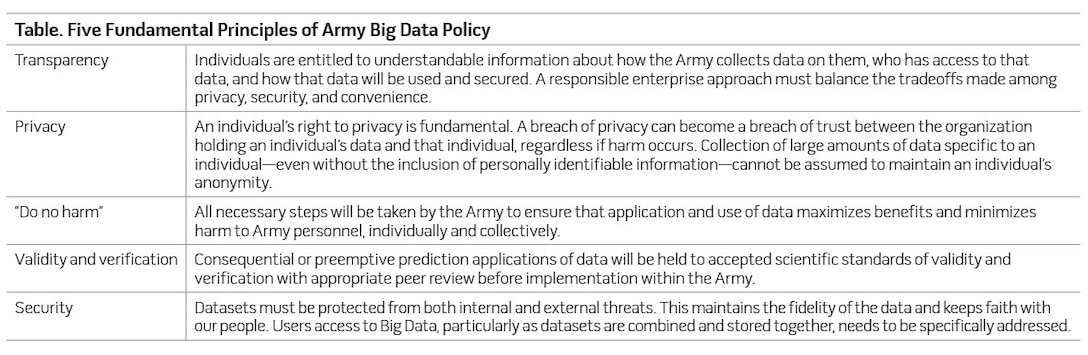 Table. Five Fundamental Principles of Army Big Data Policy