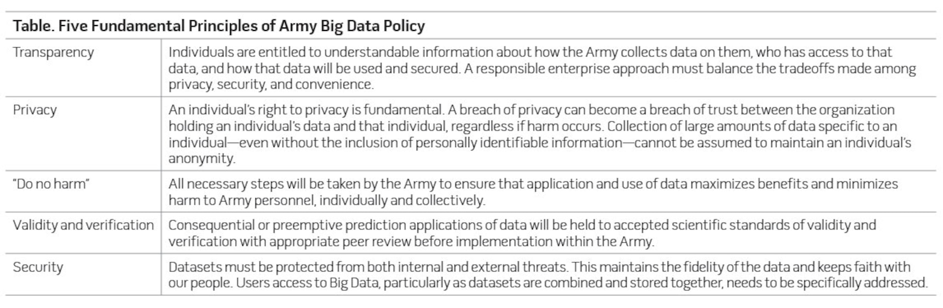 Table. Five Fundamental Principles of Army Big Data Policy